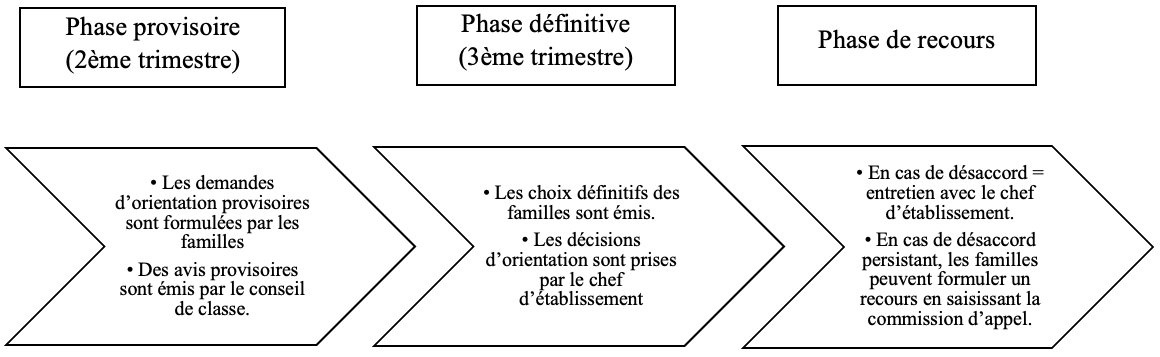 Les 3 phases de l'orientation 3ème