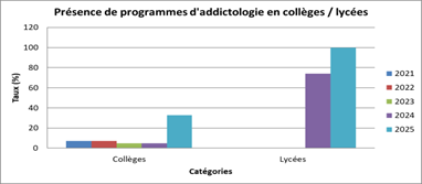 programmes addictologie